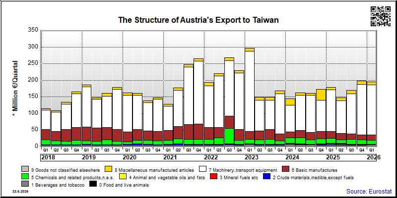 Austria's export quarterly from Taiwan