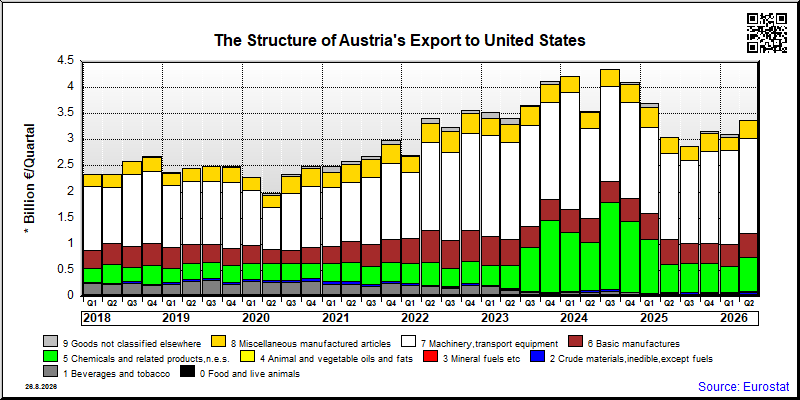 Austria's export quarterly from United States