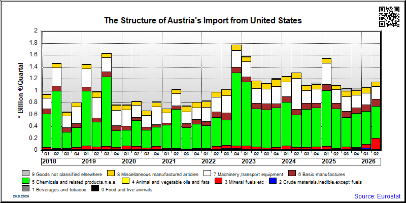 Austria's import quarterly to United States