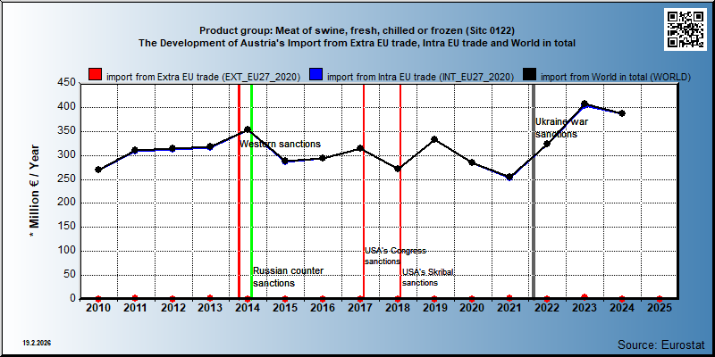 Product group: Meat of swine, fresh, chilled or frozen (Sitc 0122) The Development of Austria's Import from Extra EU trade, Intra EU trade and World in total