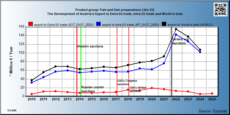 Product group: Fish and fish preparations (Sitc 03) The Development of Austria's Export to Extra EU trade, Intra EU trade and World in total