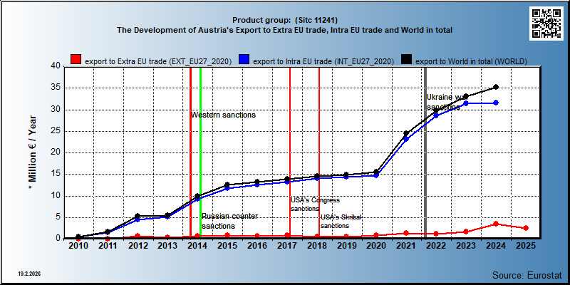 Product group:  (Sitc 11241) The Development of Austria's Export to Extra EU trade, Intra EU trade and World in total