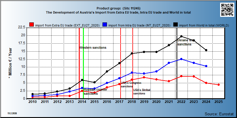 Product group:  (Sitc 11245) The Development of Austria's Import from Extra EU trade, Intra EU trade and World in total