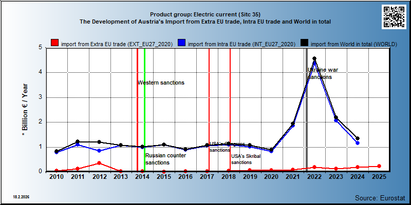 Product group: Electric current (Sitc 35) The Development of Austria's Import from Extra EU trade, Intra EU trade and World in total