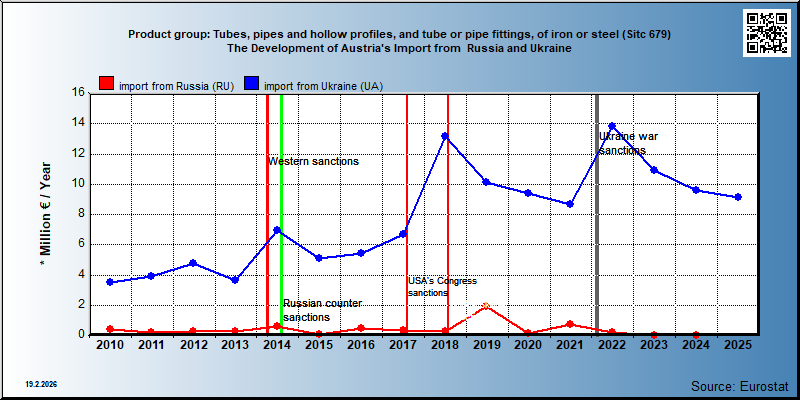 Product group: Tubes, pipes and hollow profiles, and tube or pipe fittings, of iron or steel (Sitc 679) The Development of Austria's Import from  Russia and Ukraine