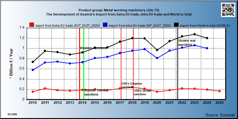 Product group: Metal working machinery (Sitc 73) The Development of Austria's Import from Extra EU trade, Intra EU trade and World in total