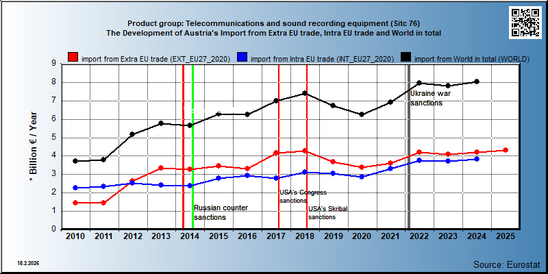Product group: Telecommunications and sound recording equipment (Sitc 76) The Development of Austria's Import from Extra EU trade, Intra EU trade and World in total