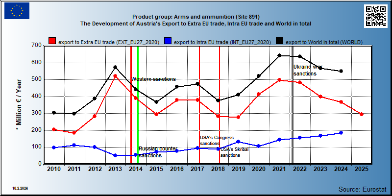 Product group: Arms and ammunition (Sitc 891) The Development of Austria's Export to Extra EU trade, Intra EU trade and World in total