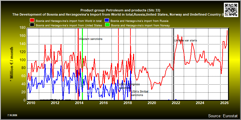 Product group: Petroleum and products (Sitc 33)  The Development of Bosnia and Herzegovina's Import from World in total,Russia,United States, Norway and Undefined Country (QZ)