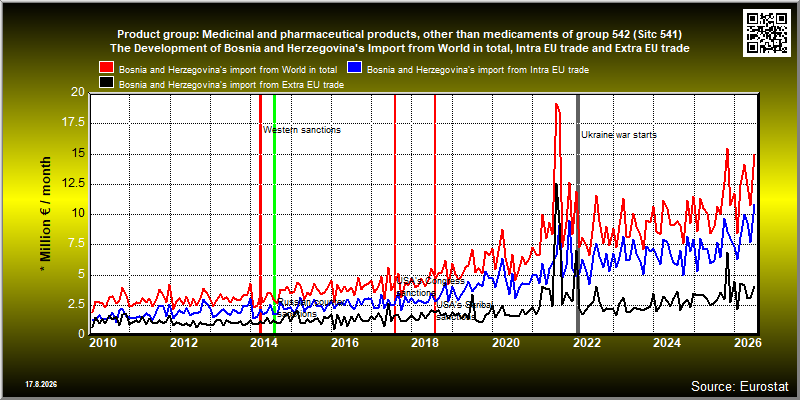 Product group: Medicinal and pharmaceutical products, other than medicaments of group 542 (Sitc 541)  The Development of Bosnia and Herzegovina's Import from World in total, Intra EU trade and Extra EU trade