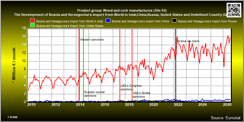 Product group: Wood and cork manufactures (Sitc 63)  The Development of Bosnia and Herzegovina's Import from World in total,China,Russia, United States and Undefined Country (QZ)