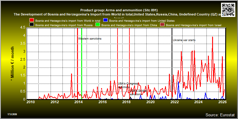 Product group: Arms and ammunition (Sitc 891)  The Development of Bosnia and Herzegovina's Import from World in total,United States,Russia,China, Undefined Country (QZ) and Israel