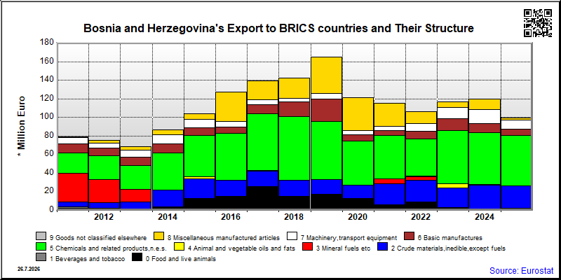 Bosnia and Herzegovina's share of monthly export to authoritarian countries of total export