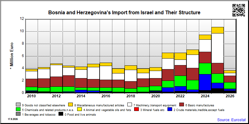 Bosnia and Herzegovina's import yearly to Israel