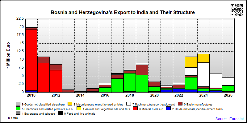 Bosnia and Herzegovina's export yearly from India