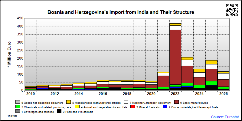 Bosnia and Herzegovina's import yearly to India