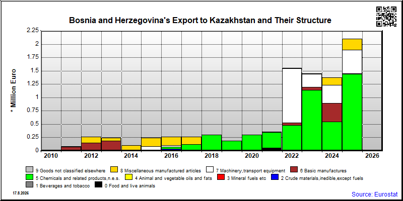 Bosnia and Herzegovina's export yearly from Kazakhstan