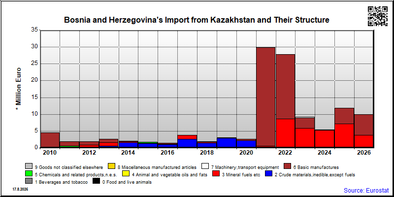 Bosnia and Herzegovina's import yearly to Kazakhstan
