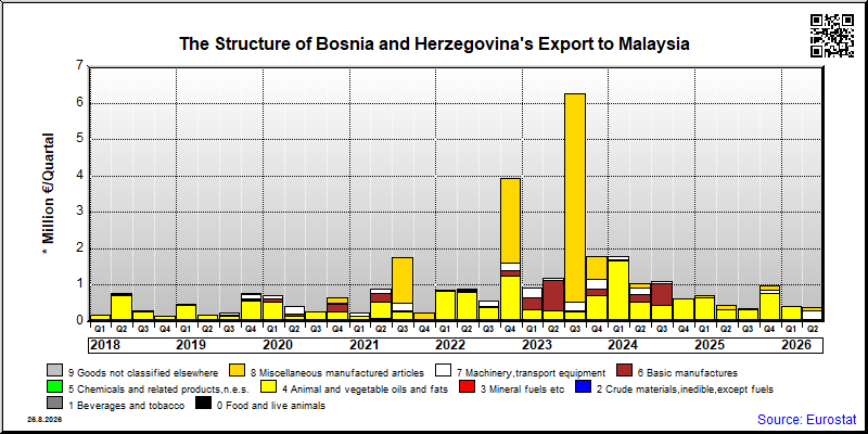 Bosnia and Herzegovina's export quarterly from Malaysia