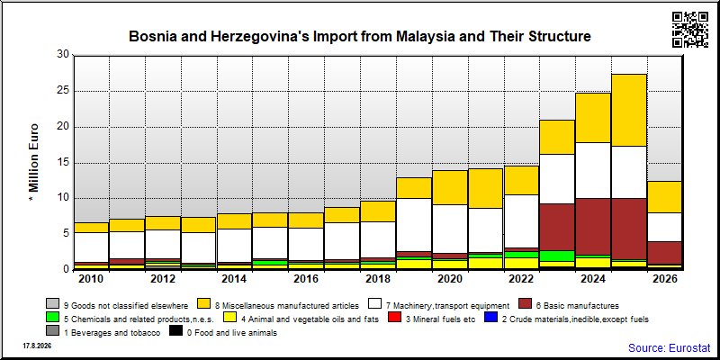 Bosnia and Herzegovina's import yearly to Malaysia