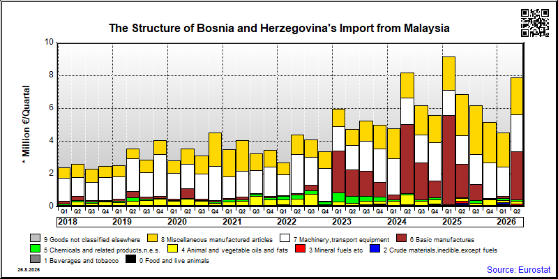 Bosnia and Herzegovina's import quarterly to Malaysia