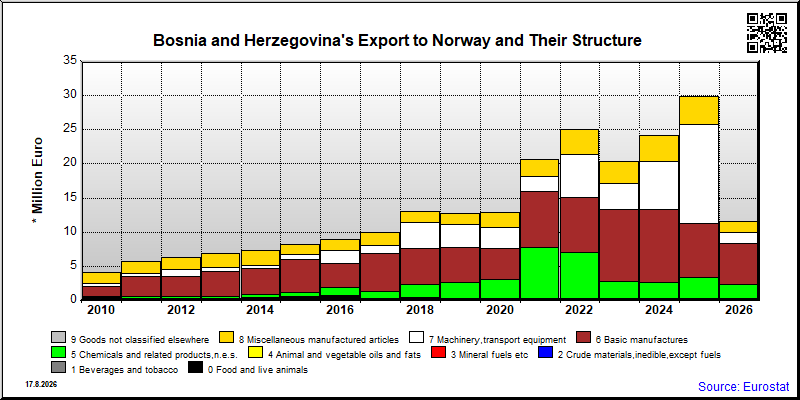 Bosnia and Herzegovina's export yearly from Norway
