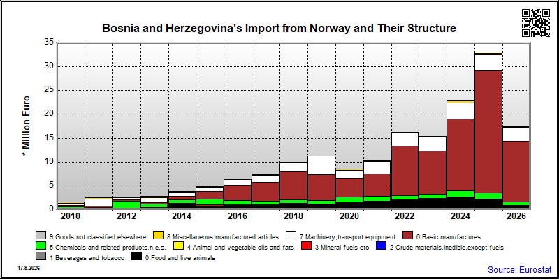 Bosnia and Herzegovina's import yearly to Norway