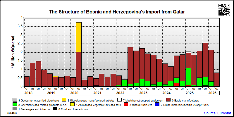 Bosnia and Herzegovina's import quarterly to Qatar