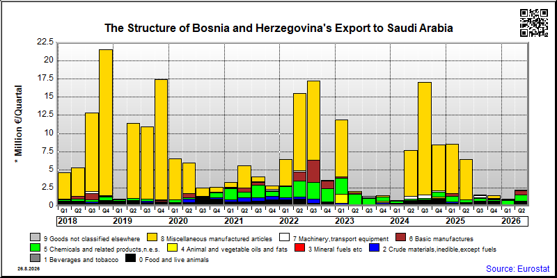 Bosnia and Herzegovina's export quarterly from Saudi Arabia