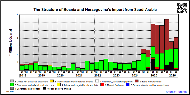 Bosnia and Herzegovina's import quarterly to Saudi Arabia