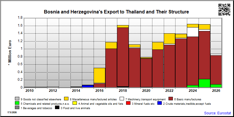 Bosnia and Herzegovina's export yearly from Thailand