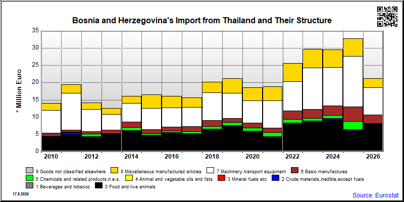 Bosnia and Herzegovina's import yearly to Thailand