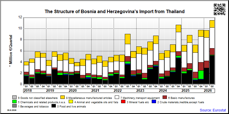 Bosnia and Herzegovina's import quarterly to Thailand