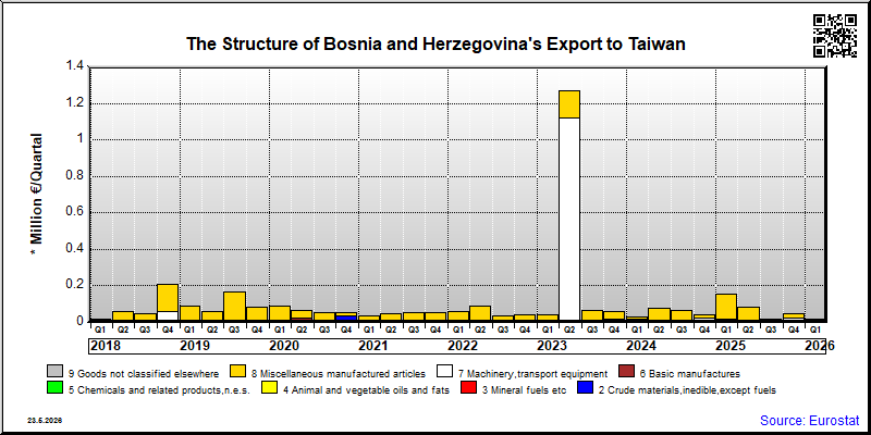 Bosnia and Herzegovina's export quarterly from Taiwan