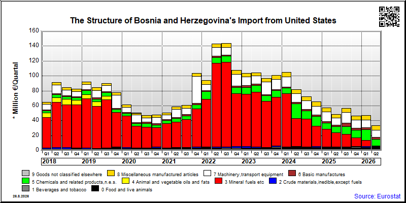 Bosnia and Herzegovina's import quarterly to United States