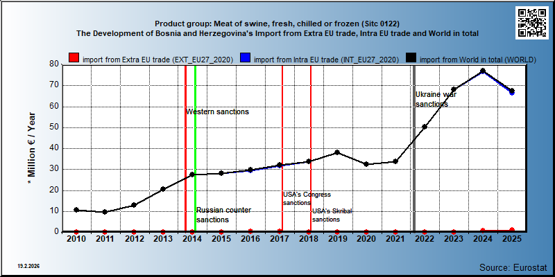 Product group: Meat of swine, fresh, chilled or frozen (Sitc 0122) The Development of Bosnia and Herzegovina's Import from Extra EU trade, Intra EU trade and World in total