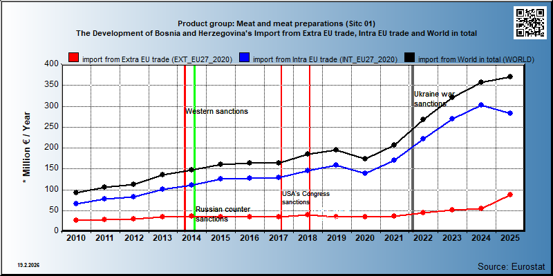 Product group: Meat and meat preparations (Sitc 01) The Development of Bosnia and Herzegovina's Import from Extra EU trade, Intra EU trade and World in total