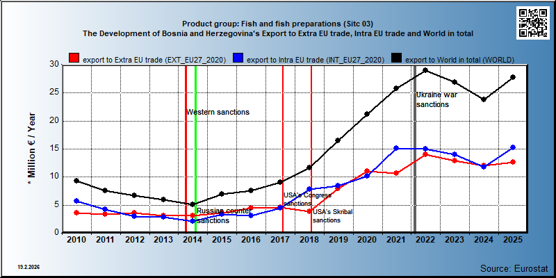 Product group: Fish and fish preparations (Sitc 03) The Development of Bosnia and Herzegovina's Export to Extra EU trade, Intra EU trade and World in total