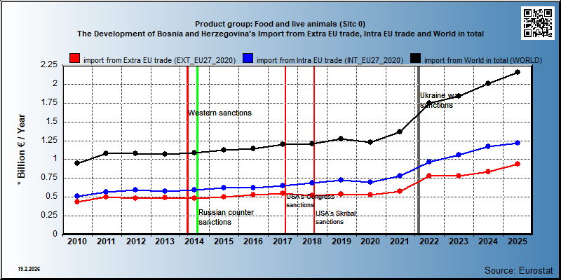 Product group: Food and live animals (Sitc 0) The Development of Bosnia and Herzegovina's Import from Extra EU trade, Intra EU trade and World in total