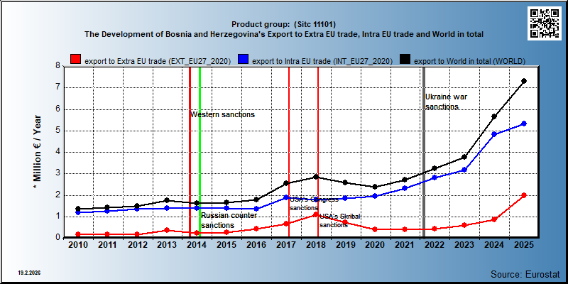Product group:  (Sitc 11101) The Development of Bosnia and Herzegovina's Export to Extra EU trade, Intra EU trade and World in total