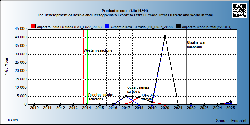 Product group:  (Sitc 11241) The Development of Bosnia and Herzegovina's Export to Extra EU trade, Intra EU trade and World in total