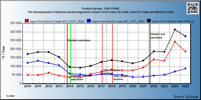 Product group:  (Sitc 11244) The Development of Bosnia and Herzegovina's Import from Extra EU trade, Intra EU trade and World in total