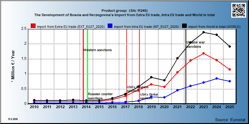 Product group:  (Sitc 11245) The Development of Bosnia and Herzegovina's Import from Extra EU trade, Intra EU trade and World in total