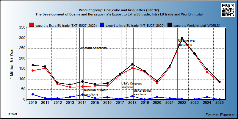 Product group: Coal,coke and briquettes (Sitc 32) The Development of Bosnia and Herzegovina's Export to Extra EU trade, Intra EU trade and World in total