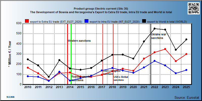 Product group: Electric current (Sitc 35) The Development of Bosnia and Herzegovina's Export to Extra EU trade, Intra EU trade and World in total