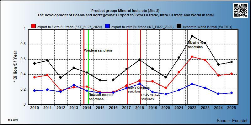 Product group: Mineral fuels etc (Sitc 3) The Development of Bosnia and Herzegovina's Export to Extra EU trade, Intra EU trade and World in total