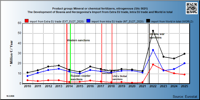 Product group: Mineral or chemical fertilizers, nitrogenous (Sitc 5621) The Development of Bosnia and Herzegovina's Import from Extra EU trade, Intra EU trade and World in total