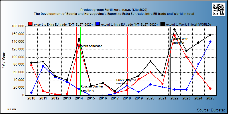 Product group: Fertilizers, n.e.s. (Sitc 5629) The Development of Bosnia and Herzegovina's Export to Extra EU trade, Intra EU trade and World in total