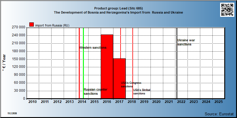 Product group: Lead (Sitc 685) The Development of Bosnia and Herzegovina's Import from  Russia and Ukraine