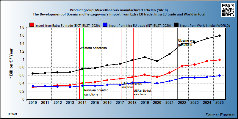 Product group: Miscellaneous manufactured articles (Sitc 8) The Development of Bosnia and Herzegovina's Import from Extra EU trade, Intra EU trade and World in total